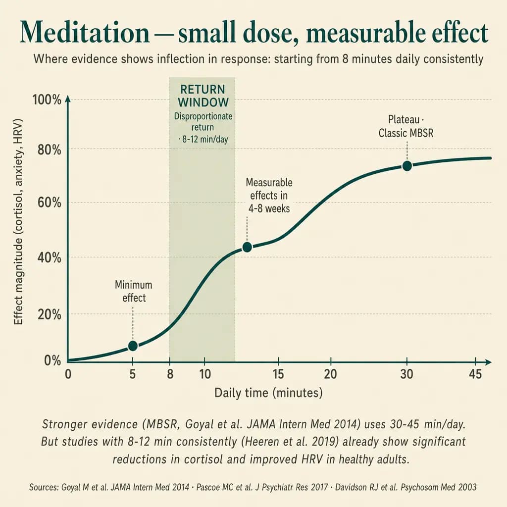 Dose-response curve of mindfulness meditation on physiologic markers (cortisol, anxiety, HRV). The clinical inflection happens between 8 and 12 daily consistent minutes — measurable effect in 4–8 weeks. Plateau of return around 30–45 min (the classical MBSR dose). The active ingredient is daily consistency, not session length.