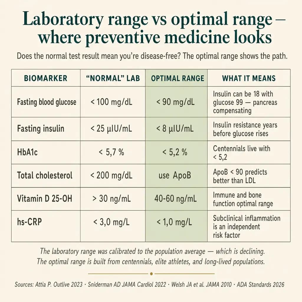 Side-by-side comparison: lab “normal” range vs. clinical optimal range for 6 cardiometabolic biomarkers (fasting glucose, insulin, HbA1c, cholesterol/ApoB, vitamin D, hs-CRP). The lab range was calibrated for the average of the population — which is falling ill. The optimal range is built from centenarians, athletes, and long-lived populations.