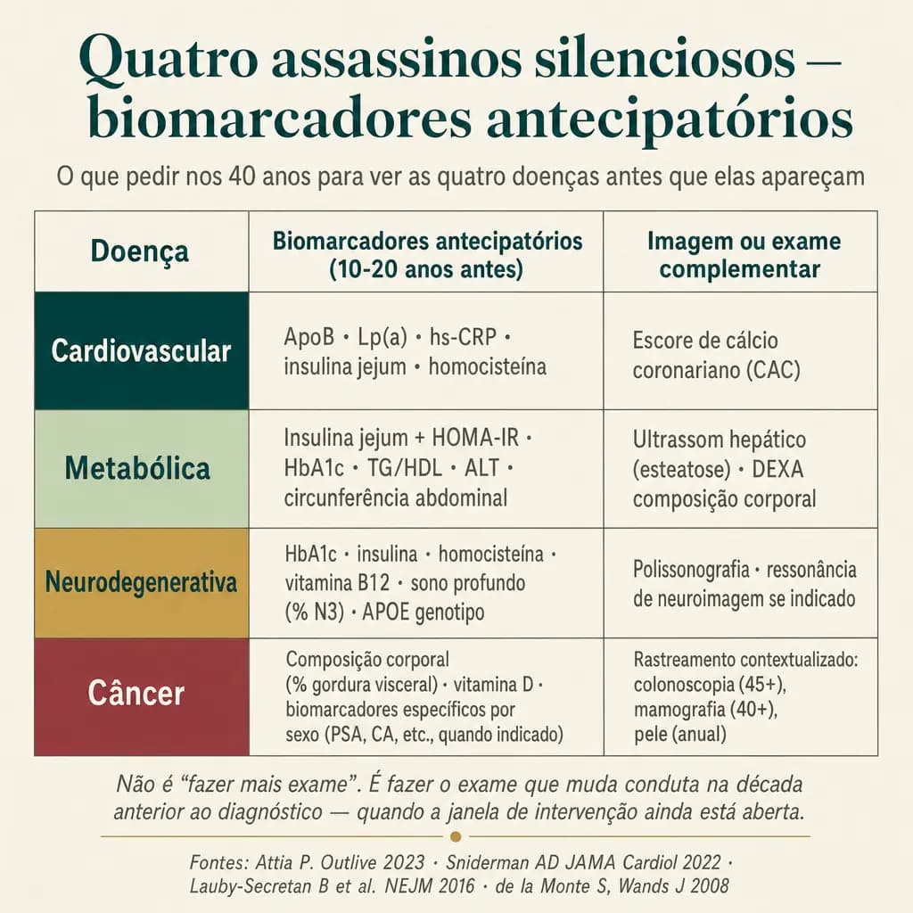Tabela de biomarcadores antecipatórios (10-20 anos antes do diagnóstico) para cada um dos quatro assassinos. Cardiovascular: ApoB, Lp(a), hs-CRP, insulina, homocisteína + escore de cálcio coronariano. Metabólica: insulina + HOMA-IR, HbA1c, TG/HDL, ALT, cintura + ultrassom hepático/DEXA. Neurodegenerativa: HbA1c, insulina, homocisteína, B12, sono N3, APOE + polissonografia. Câncer: composição corporal, vitamina D, marcadores específicos por sexo + rastreamento contextualizado.