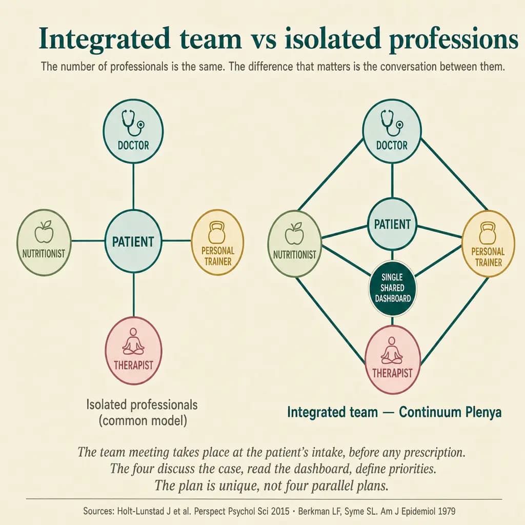 Conceptual comparison: on the left, isolated professionals (physician, nutritionist, trainer, therapist) — each connected only to the patient, with no communication between them, replicating the fragmentation the premium patient wanted to leave behind. On the right, the integrated team of Continuum Plenya — every professional connected to each other AND to the patient, with a single panel and shared score.