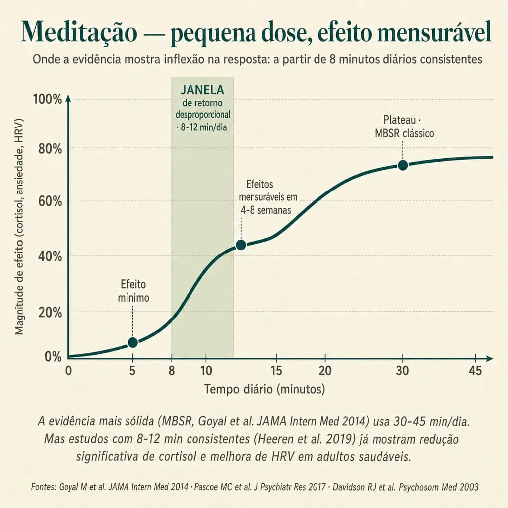 Curva dose-resposta da meditação mindfulness sobre marcadores fisiológicos (cortisol, ansiedade, HRV). A inflexão clínica acontece entre 8 e 12 minutos diários consistentes: efeito mensurável em 4-8 semanas. Plateau de retorno em ~30-45 min (dose clássica do MBSR). O ingrediente ativo é a constância diária, não a duração da sessão.