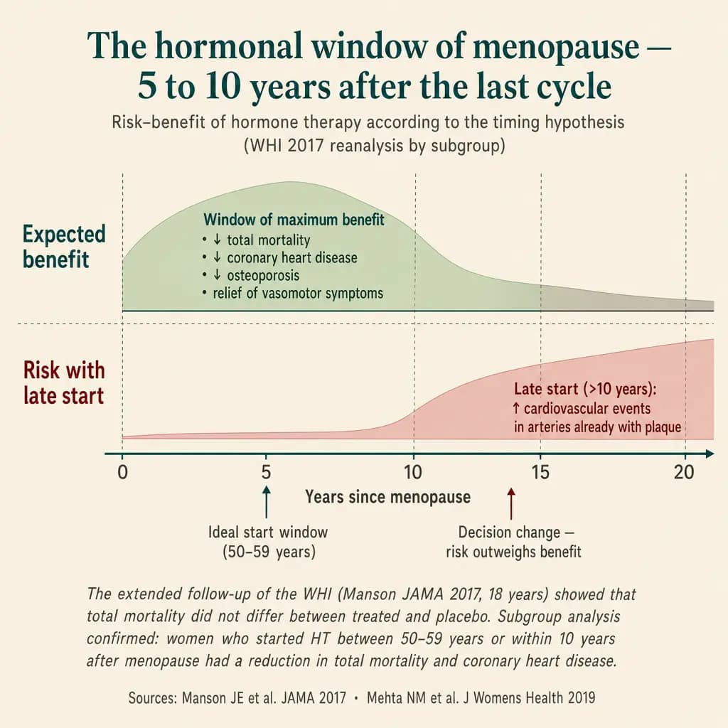 Timing hypothesis applied to hormone therapy. The window of maximum benefit opens in the 5–10 years post-menopause — reduction in total mortality and coronary disease, symptom relief, bone protection. Late initiation (>10 years post-menopause, on arteries that already have plaque) inverts the calculation and increases cardiovascular events. The WHI subgroup reanalysis (Manson JAMA 2017) consolidated that finding.