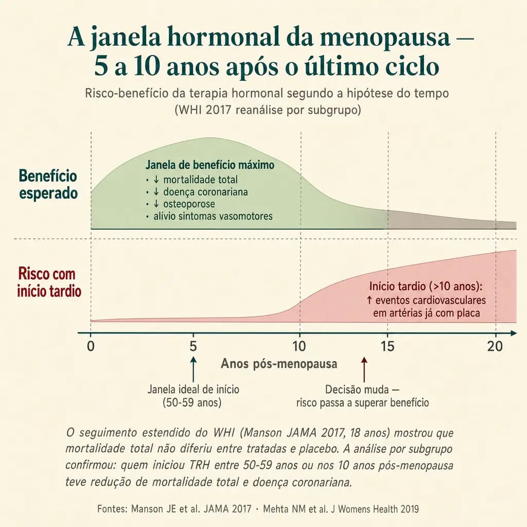 Hipótese do tempo aplicada à terapia hormonal. A janela de benefício máximo se abre nos 5-10 anos pós-menopausa: redução de mortalidade total e doença coronariana, alívio sintomático, proteção óssea. Início tardio (>10 anos pós-menopausa, sobre artérias já com placa) inverte o cálculo e aumenta eventos cardiovasculares. A reanálise do WHI por subgrupo (Manson JAMA 2017) consolidou esse achado.