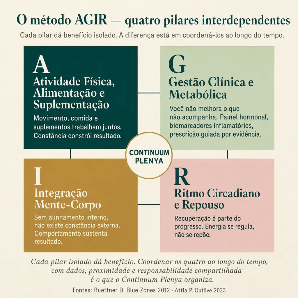 Os quatro pilares do método AGIR como diagrama interconectado: A (Atividade Física, Alimentação e Suplementação), G (Gestão Clínica e Metabólica), I (Integração Mente-Corpo) e R (Ritmo Circadiano e Repouso): interdependentes, conduzidos em conjunto pelo Continuum Plenya.