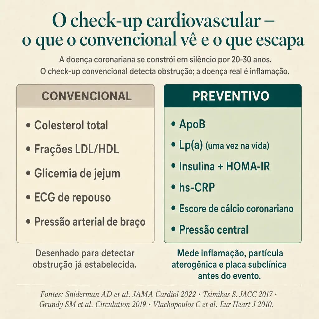 Comparativo entre check-up convencional (colesterol total, LDL/HDL, glicemia jejum, ECG repouso, PA de braço) e check-up cardiovascular preventivo (adiciona ApoB, Lp(a) uma vez na vida, insulina+HOMA-IR, hs-CRP, escore de cálcio coronariano, pressão central). A doença coronariana se constrói em silêncio por 20-30 anos: o convencional foi desenhado para detectar obstrução, a doença real é inflamação.