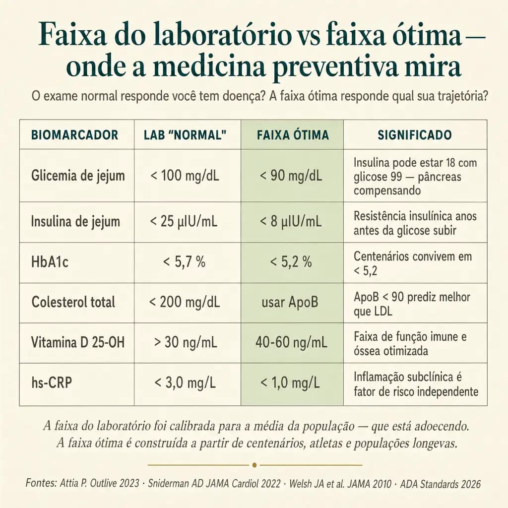 Comparativo lado a lado: faixa "normal" do laboratório vs faixa ótima clínica para 6 biomarcadores cardiometabólicos (glicemia jejum, insulina, HbA1c, colesterol/ApoB, vitamina D, hs-CRP). A faixa do lab foi calibrada para a média da população, que está adoecendo. A faixa ótima é construída a partir de centenários, atletas e populações longevas.