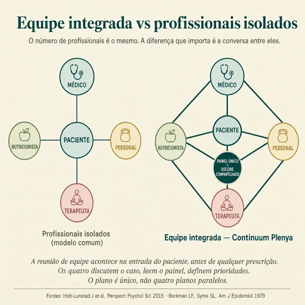 Comparativo conceitual: à esquerda, profissionais isolados (médico, nutricionista, personal, terapeuta): cada um conectado apenas ao paciente, sem comunicação entre si, replicando a fragmentação que o paciente premium queria deixar para trás. À direita, equipe integrada do Continuum Plenya: todos os profissionais conectados entre si E ao paciente, com painel único e escore compartilhado.